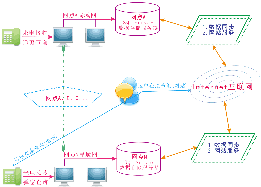 物流软件-三方物流系统组网方案