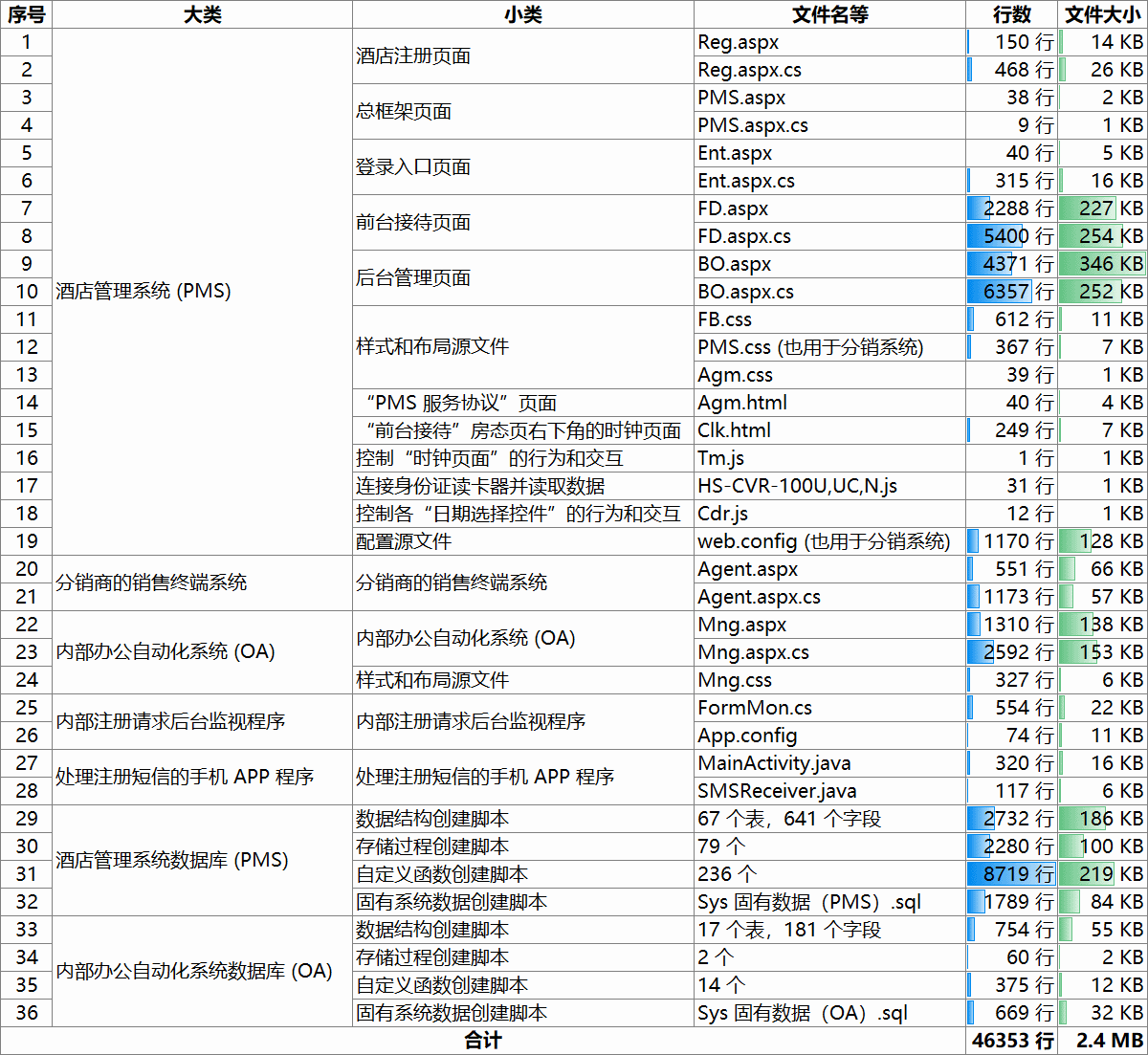 酒店管理系统 PMS 源代码，附数据库脚本
