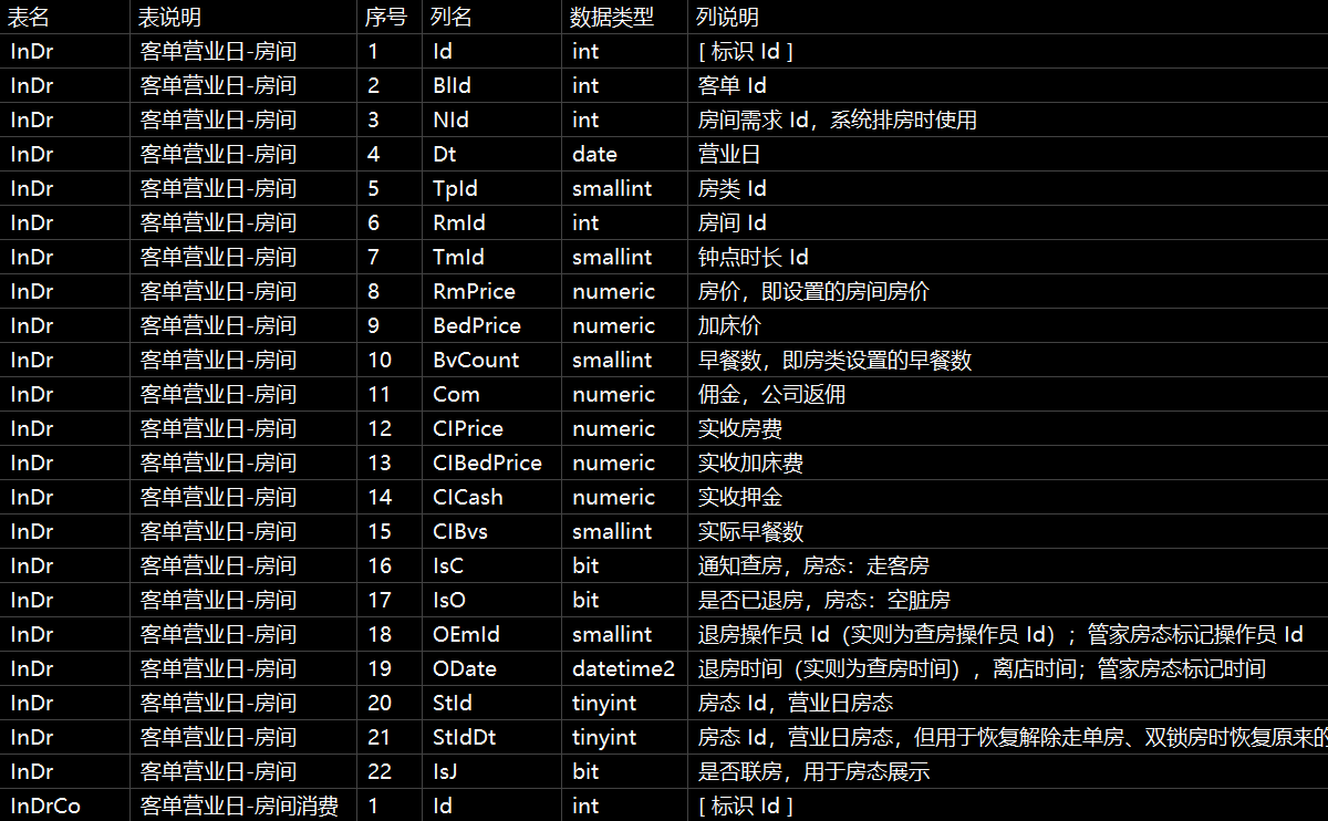 酒店数据库的数据结构
